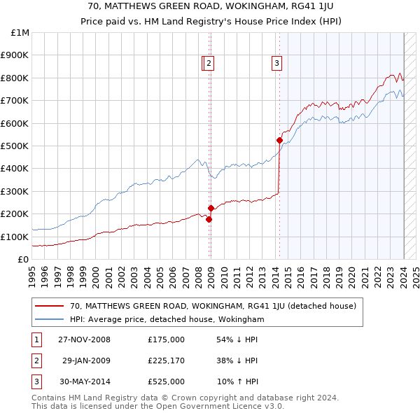 70, MATTHEWS GREEN ROAD, WOKINGHAM, RG41 1JU: Price paid vs HM Land Registry's House Price Index