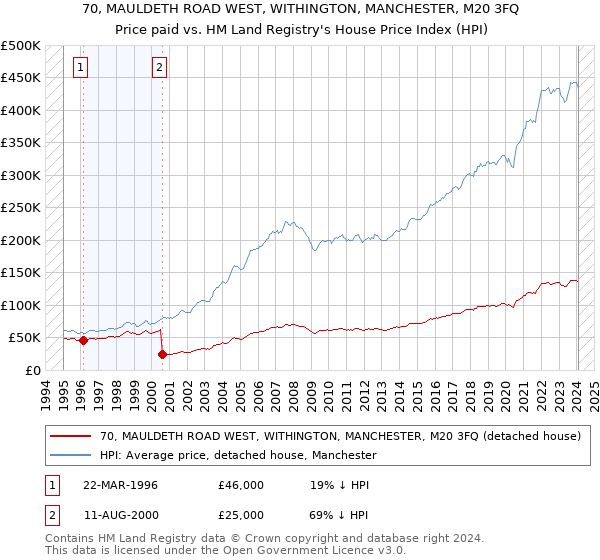 70, MAULDETH ROAD WEST, WITHINGTON, MANCHESTER, M20 3FQ: Price paid vs HM Land Registry's House Price Index