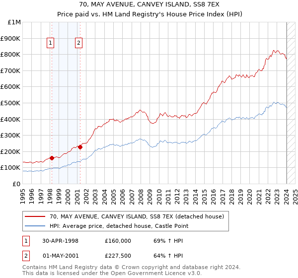 70, MAY AVENUE, CANVEY ISLAND, SS8 7EX: Price paid vs HM Land Registry's House Price Index