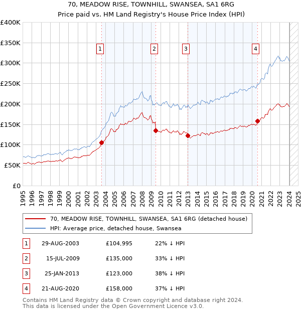 70, MEADOW RISE, TOWNHILL, SWANSEA, SA1 6RG: Price paid vs HM Land Registry's House Price Index