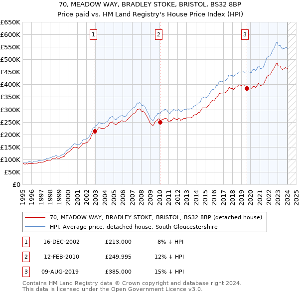 70, MEADOW WAY, BRADLEY STOKE, BRISTOL, BS32 8BP: Price paid vs HM Land Registry's House Price Index