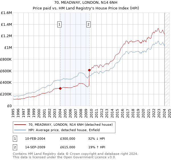 70, MEADWAY, LONDON, N14 6NH: Price paid vs HM Land Registry's House Price Index