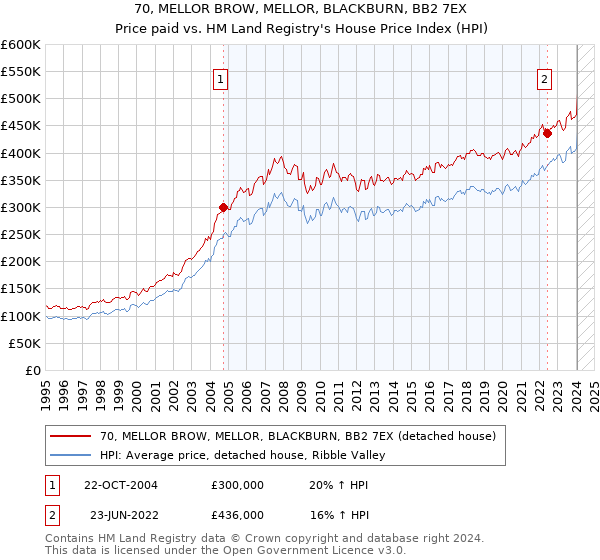 70, MELLOR BROW, MELLOR, BLACKBURN, BB2 7EX: Price paid vs HM Land Registry's House Price Index
