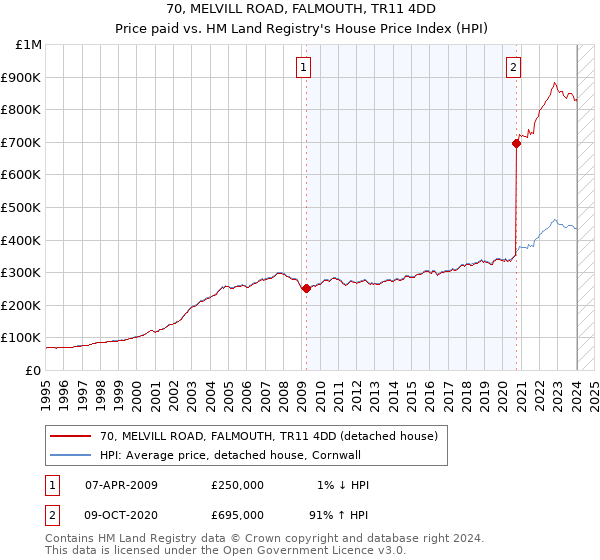70, MELVILL ROAD, FALMOUTH, TR11 4DD: Price paid vs HM Land Registry's House Price Index