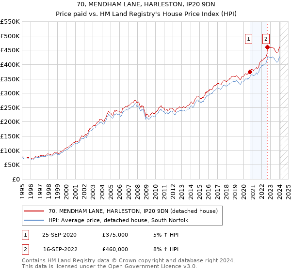 70, MENDHAM LANE, HARLESTON, IP20 9DN: Price paid vs HM Land Registry's House Price Index