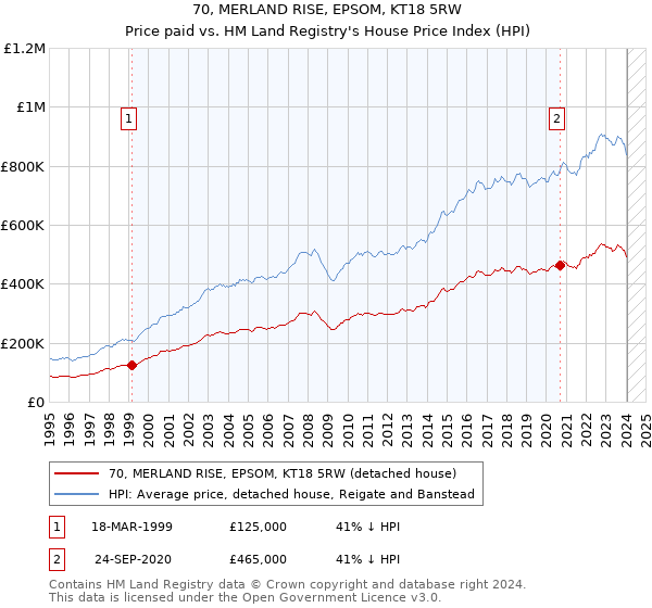 70, MERLAND RISE, EPSOM, KT18 5RW: Price paid vs HM Land Registry's House Price Index