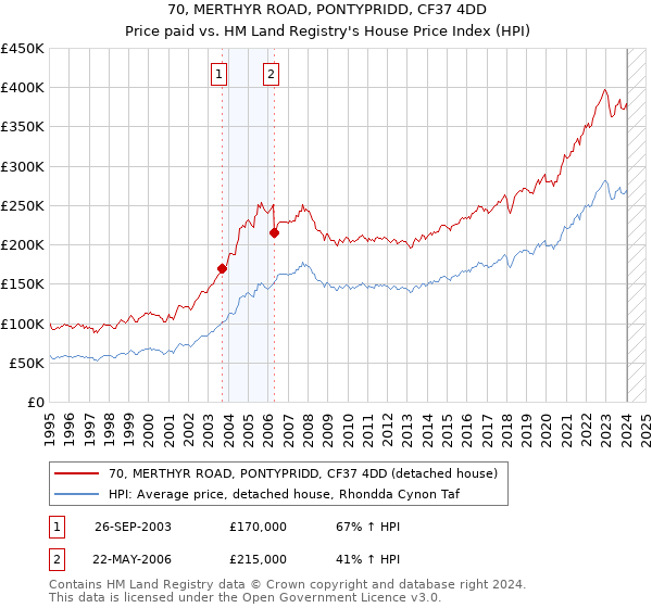 70, MERTHYR ROAD, PONTYPRIDD, CF37 4DD: Price paid vs HM Land Registry's House Price Index