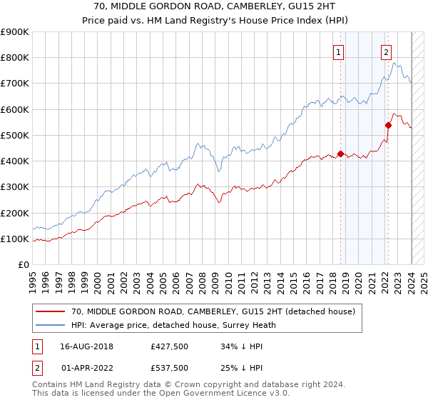 70, MIDDLE GORDON ROAD, CAMBERLEY, GU15 2HT: Price paid vs HM Land Registry's House Price Index