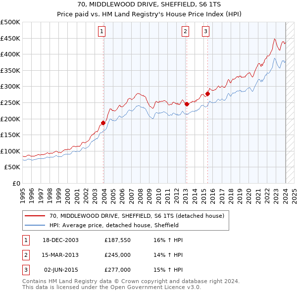 70, MIDDLEWOOD DRIVE, SHEFFIELD, S6 1TS: Price paid vs HM Land Registry's House Price Index