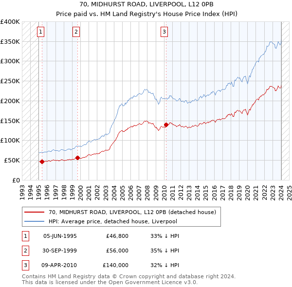 70, MIDHURST ROAD, LIVERPOOL, L12 0PB: Price paid vs HM Land Registry's House Price Index
