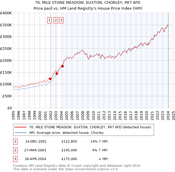 70, MILE STONE MEADOW, EUXTON, CHORLEY, PR7 6FD: Price paid vs HM Land Registry's House Price Index