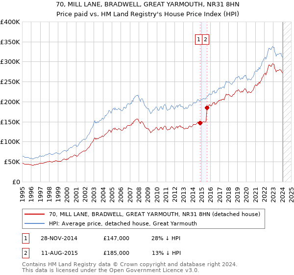 70, MILL LANE, BRADWELL, GREAT YARMOUTH, NR31 8HN: Price paid vs HM Land Registry's House Price Index