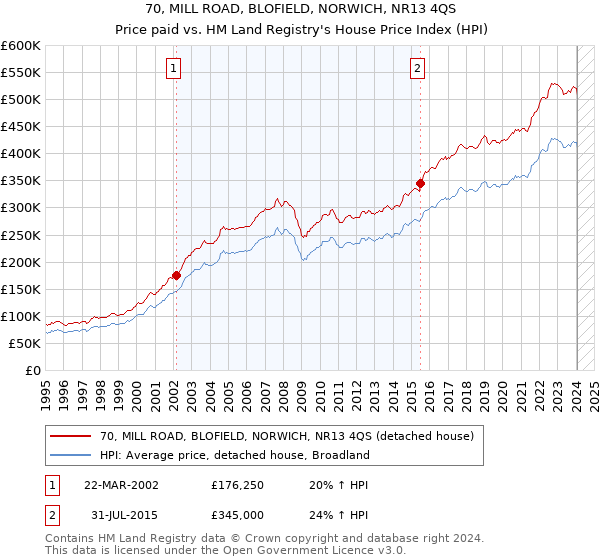 70, MILL ROAD, BLOFIELD, NORWICH, NR13 4QS: Price paid vs HM Land Registry's House Price Index