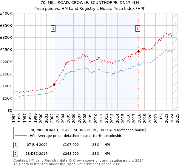 70, MILL ROAD, CROWLE, SCUNTHORPE, DN17 4LN: Price paid vs HM Land Registry's House Price Index