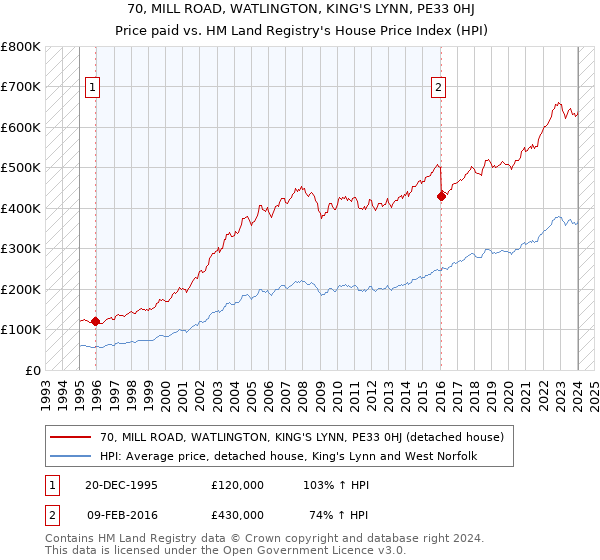 70, MILL ROAD, WATLINGTON, KING'S LYNN, PE33 0HJ: Price paid vs HM Land Registry's House Price Index