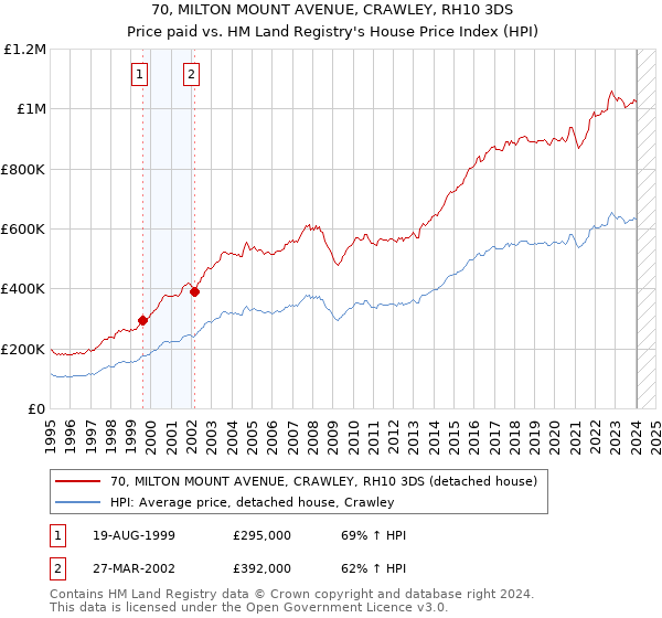 70, MILTON MOUNT AVENUE, CRAWLEY, RH10 3DS: Price paid vs HM Land Registry's House Price Index