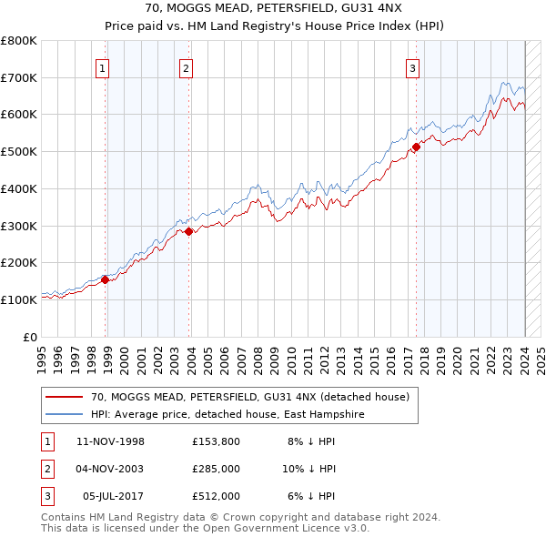 70, MOGGS MEAD, PETERSFIELD, GU31 4NX: Price paid vs HM Land Registry's House Price Index