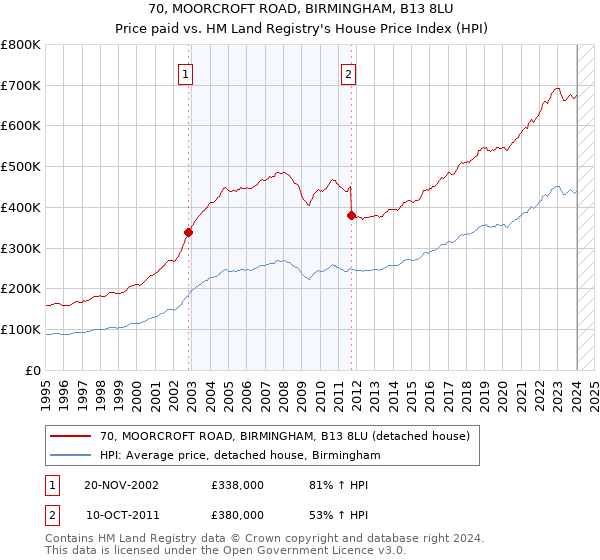 70, MOORCROFT ROAD, BIRMINGHAM, B13 8LU: Price paid vs HM Land Registry's House Price Index