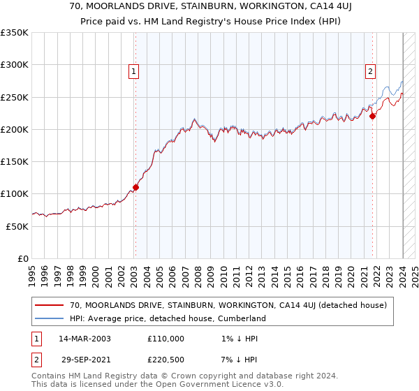70, MOORLANDS DRIVE, STAINBURN, WORKINGTON, CA14 4UJ: Price paid vs HM Land Registry's House Price Index