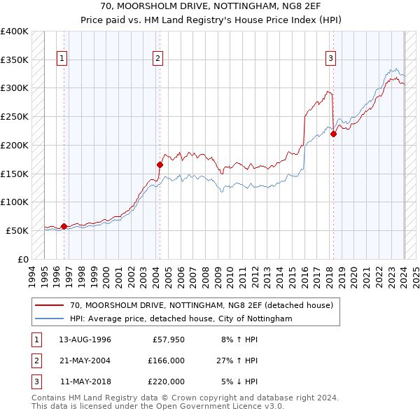 70, MOORSHOLM DRIVE, NOTTINGHAM, NG8 2EF: Price paid vs HM Land Registry's House Price Index