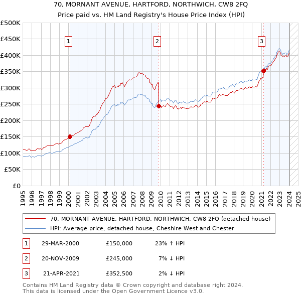 70, MORNANT AVENUE, HARTFORD, NORTHWICH, CW8 2FQ: Price paid vs HM Land Registry's House Price Index