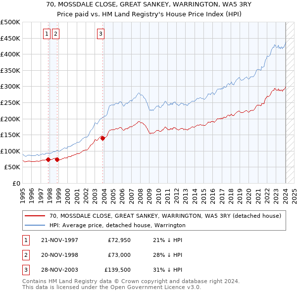 70, MOSSDALE CLOSE, GREAT SANKEY, WARRINGTON, WA5 3RY: Price paid vs HM Land Registry's House Price Index