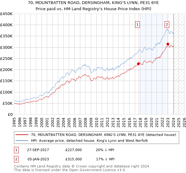 70, MOUNTBATTEN ROAD, DERSINGHAM, KING'S LYNN, PE31 6YE: Price paid vs HM Land Registry's House Price Index