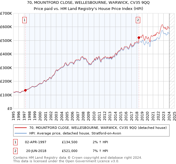70, MOUNTFORD CLOSE, WELLESBOURNE, WARWICK, CV35 9QQ: Price paid vs HM Land Registry's House Price Index