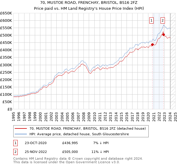 70, MUSTOE ROAD, FRENCHAY, BRISTOL, BS16 2FZ: Price paid vs HM Land Registry's House Price Index