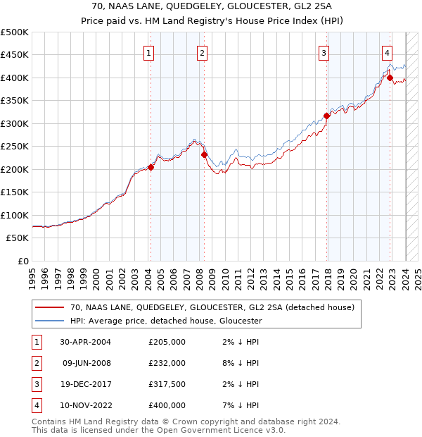 70, NAAS LANE, QUEDGELEY, GLOUCESTER, GL2 2SA: Price paid vs HM Land Registry's House Price Index