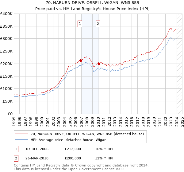 70, NABURN DRIVE, ORRELL, WIGAN, WN5 8SB: Price paid vs HM Land Registry's House Price Index