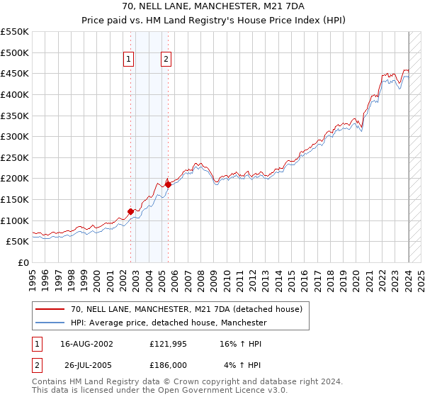 70, NELL LANE, MANCHESTER, M21 7DA: Price paid vs HM Land Registry's House Price Index