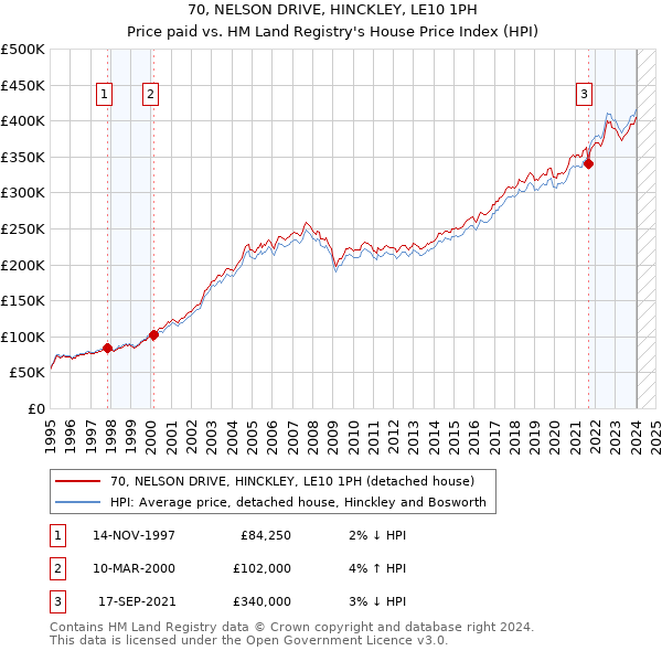 70, NELSON DRIVE, HINCKLEY, LE10 1PH: Price paid vs HM Land Registry's House Price Index