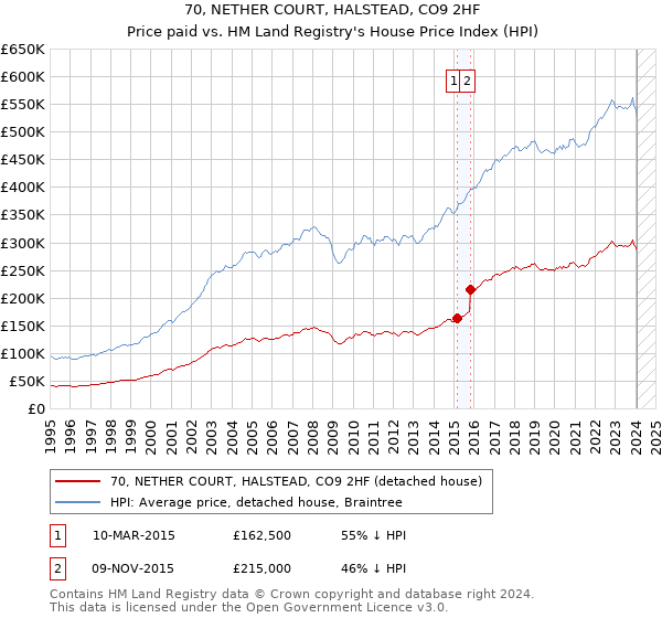 70, NETHER COURT, HALSTEAD, CO9 2HF: Price paid vs HM Land Registry's House Price Index