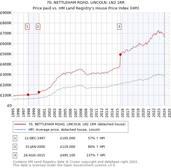 70, NETTLEHAM ROAD, LINCOLN, LN2 1RR: Price paid vs HM Land Registry's House Price Index