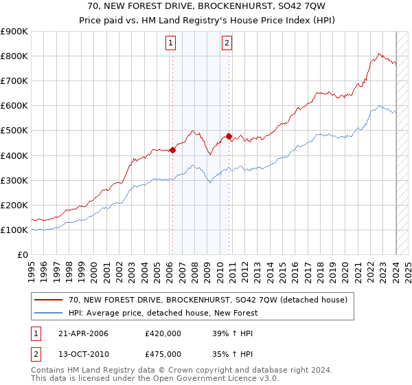 70, NEW FOREST DRIVE, BROCKENHURST, SO42 7QW: Price paid vs HM Land Registry's House Price Index