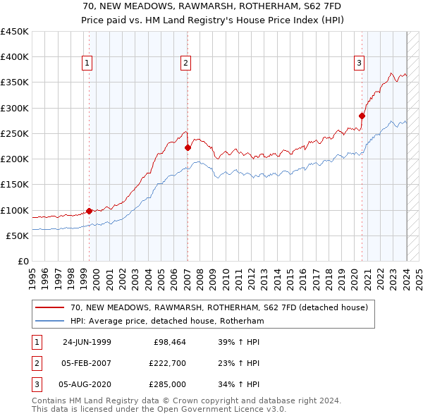70, NEW MEADOWS, RAWMARSH, ROTHERHAM, S62 7FD: Price paid vs HM Land Registry's House Price Index