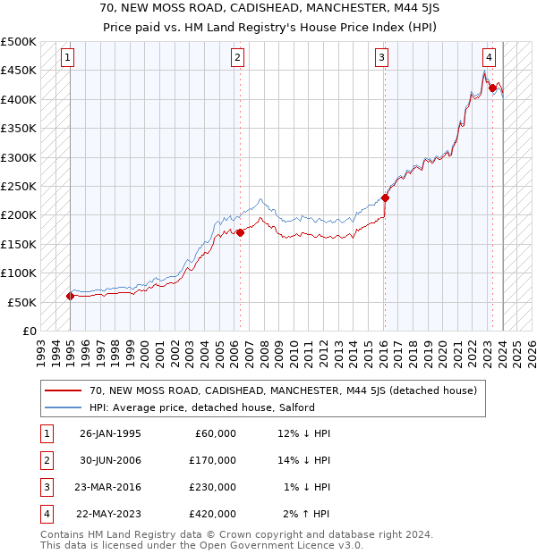 70, NEW MOSS ROAD, CADISHEAD, MANCHESTER, M44 5JS: Price paid vs HM Land Registry's House Price Index