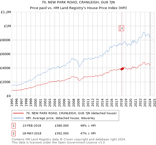 70, NEW PARK ROAD, CRANLEIGH, GU6 7JN: Price paid vs HM Land Registry's House Price Index