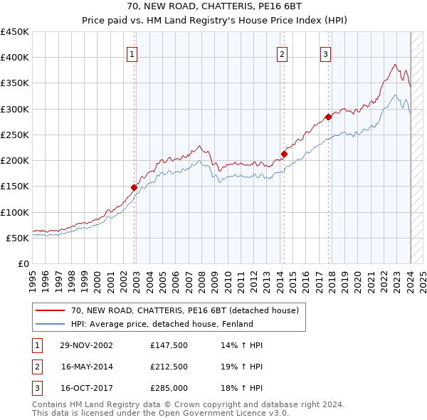 70, NEW ROAD, CHATTERIS, PE16 6BT: Price paid vs HM Land Registry's House Price Index