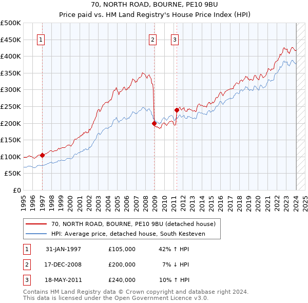 70, NORTH ROAD, BOURNE, PE10 9BU: Price paid vs HM Land Registry's House Price Index