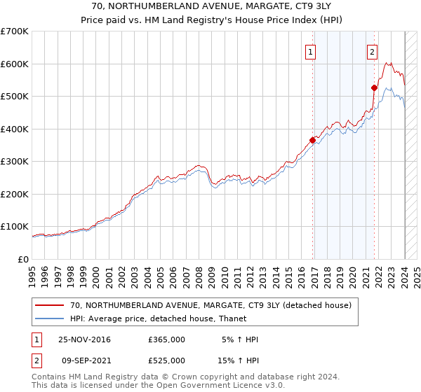 70, NORTHUMBERLAND AVENUE, MARGATE, CT9 3LY: Price paid vs HM Land Registry's House Price Index