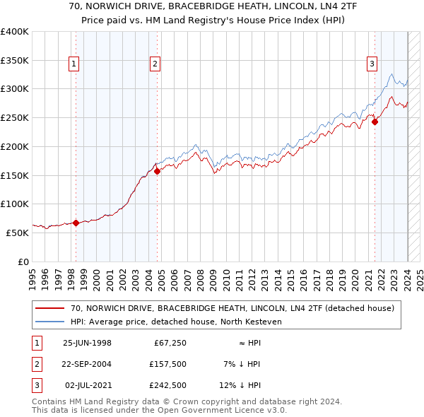 70, NORWICH DRIVE, BRACEBRIDGE HEATH, LINCOLN, LN4 2TF: Price paid vs HM Land Registry's House Price Index