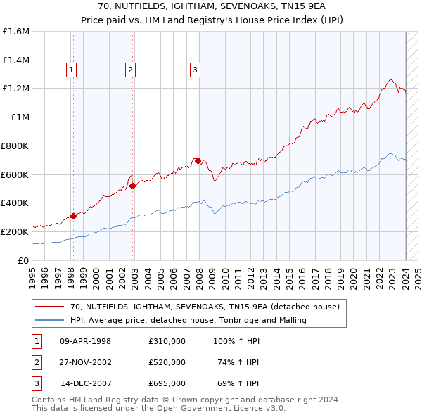 70, NUTFIELDS, IGHTHAM, SEVENOAKS, TN15 9EA: Price paid vs HM Land Registry's House Price Index