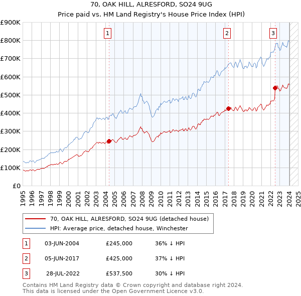 70, OAK HILL, ALRESFORD, SO24 9UG: Price paid vs HM Land Registry's House Price Index