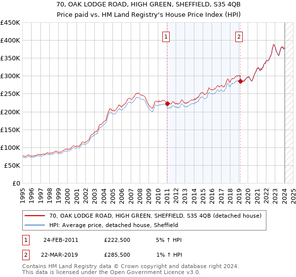 70, OAK LODGE ROAD, HIGH GREEN, SHEFFIELD, S35 4QB: Price paid vs HM Land Registry's House Price Index