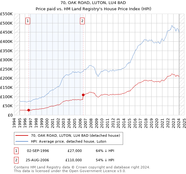 70, OAK ROAD, LUTON, LU4 8AD: Price paid vs HM Land Registry's House Price Index
