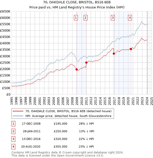 70, OAKDALE CLOSE, BRISTOL, BS16 6EB: Price paid vs HM Land Registry's House Price Index