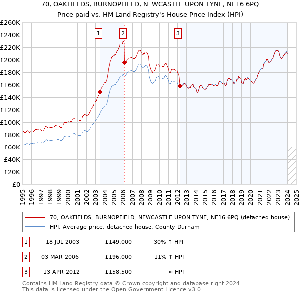 70, OAKFIELDS, BURNOPFIELD, NEWCASTLE UPON TYNE, NE16 6PQ: Price paid vs HM Land Registry's House Price Index