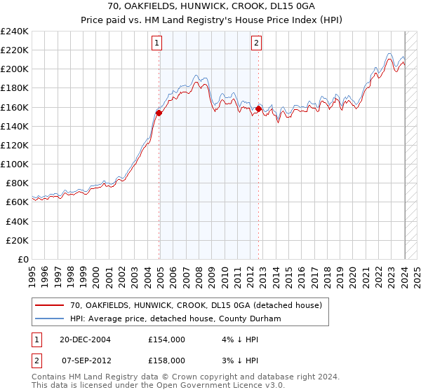 70, OAKFIELDS, HUNWICK, CROOK, DL15 0GA: Price paid vs HM Land Registry's House Price Index